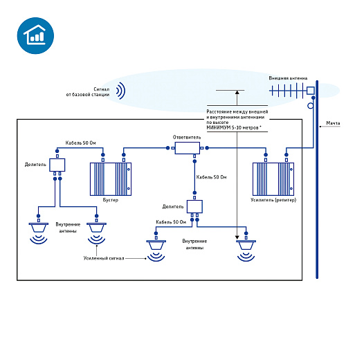 как установить Репитер DS-900/1800/2100-27
